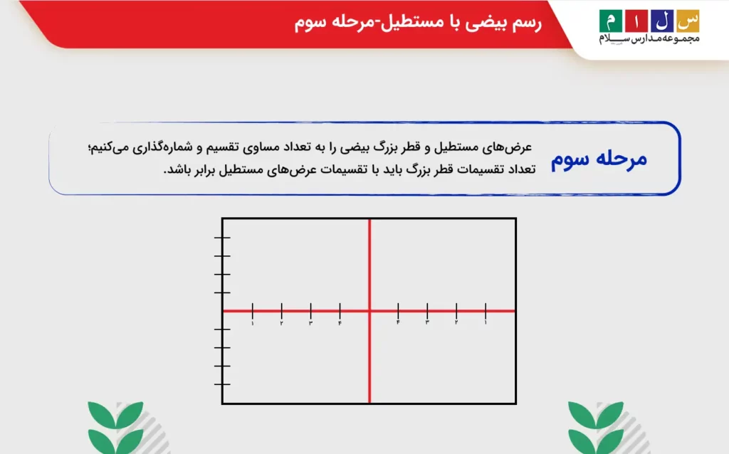 رسم بیضی با مستطیل-مرحله سوم