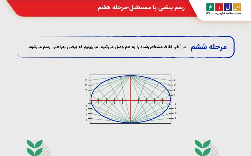 رسم بیضی با مستطیل-مرحله هفتم