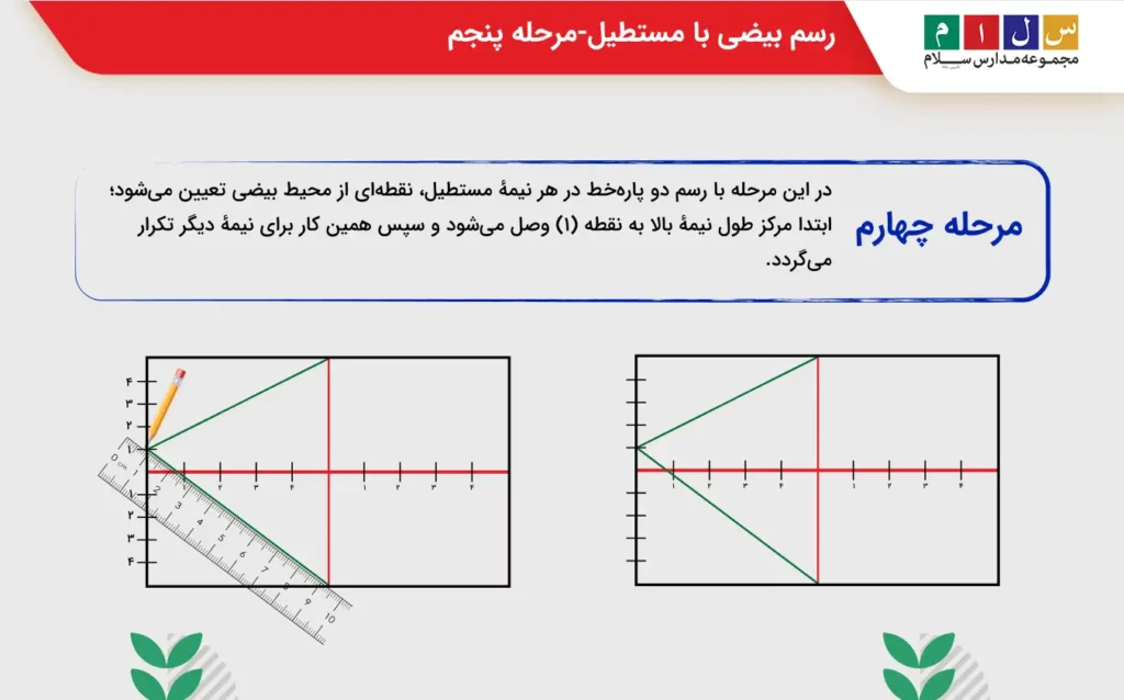 رسم بیضی با مستطیل-مرحله پنجم