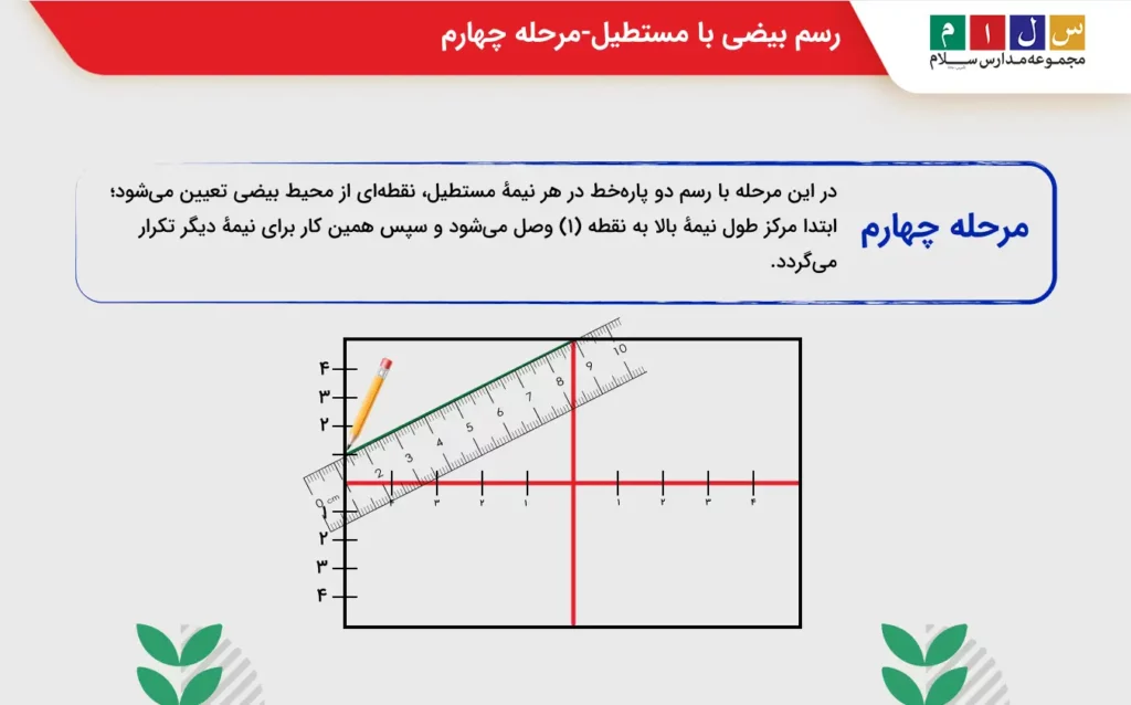 رسم بیضی با مستطیل-مرحله چهارم