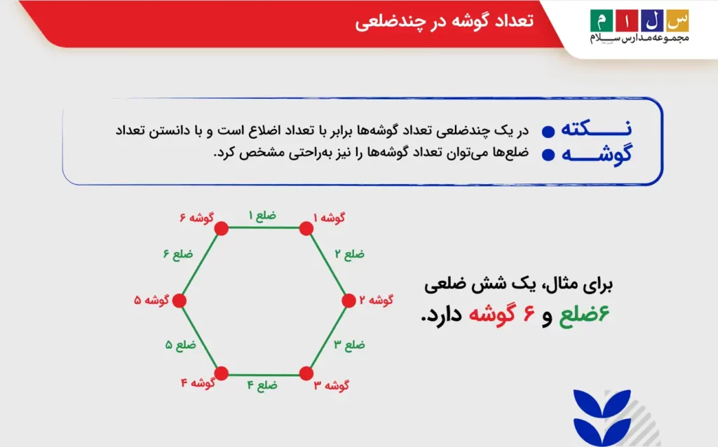 تعداد گوشه در چندضلعی