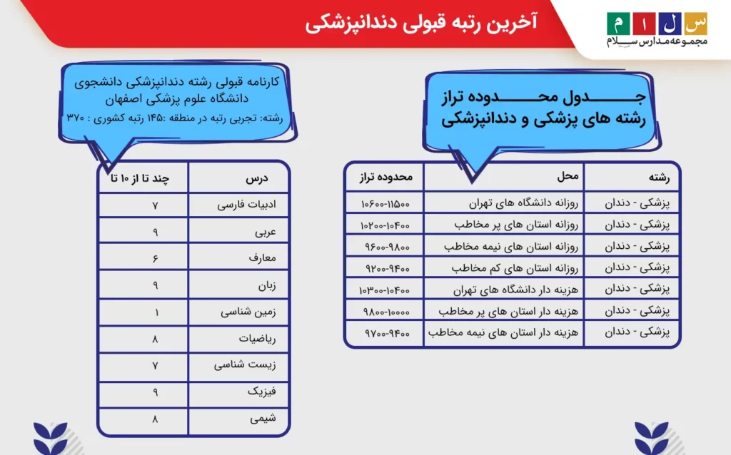 آخرین رتبه قبولی دندانپزشکی