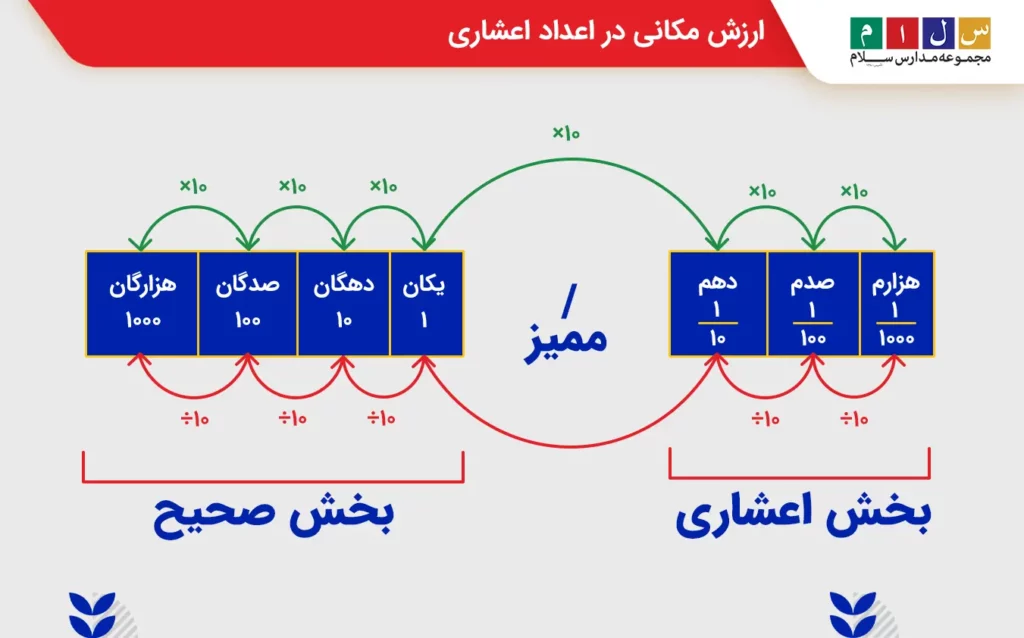 ارزش مکانی در اعداد اعشاری