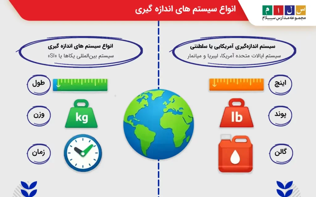 انواع سیستم های اندازه گیری