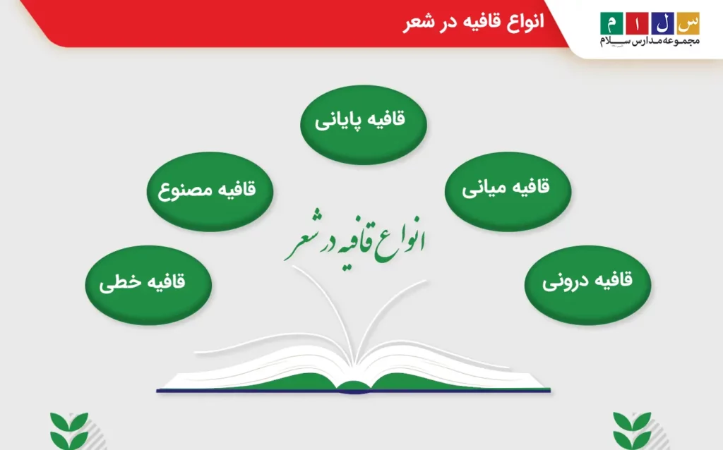 توضیح انواع قافیه از نظر جایگاه