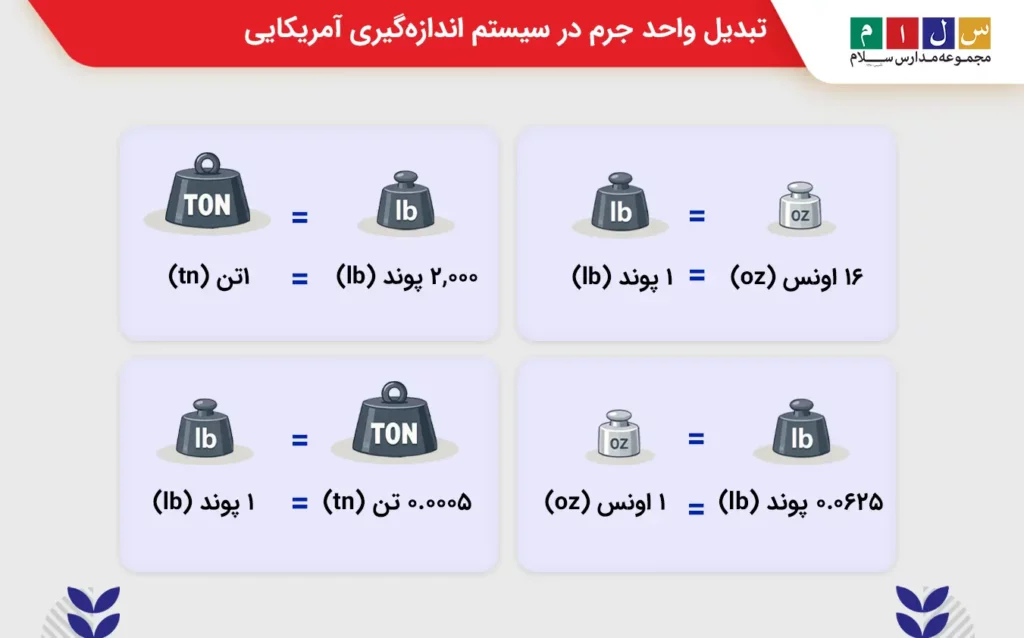 تبدیل واحد جرم در سیستم اندازهگیری آمریکایی