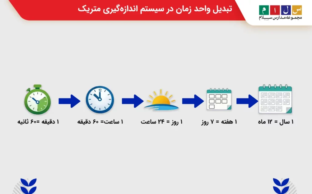 تبدیل واحد زمان در سیستم اندازهگیری متریک