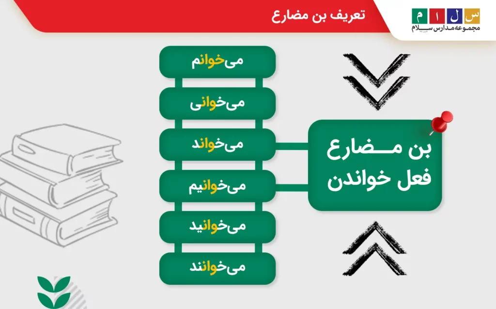 : توضیح بن مضارع چیست با مثال هفتم