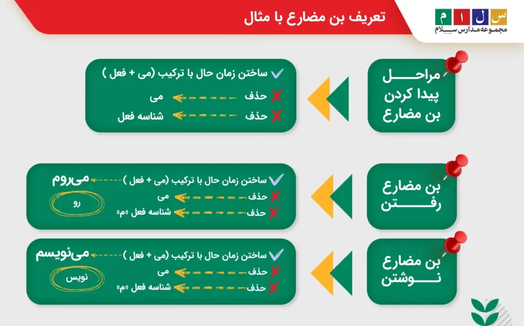 توضیح بن مضارع رفت هشتم