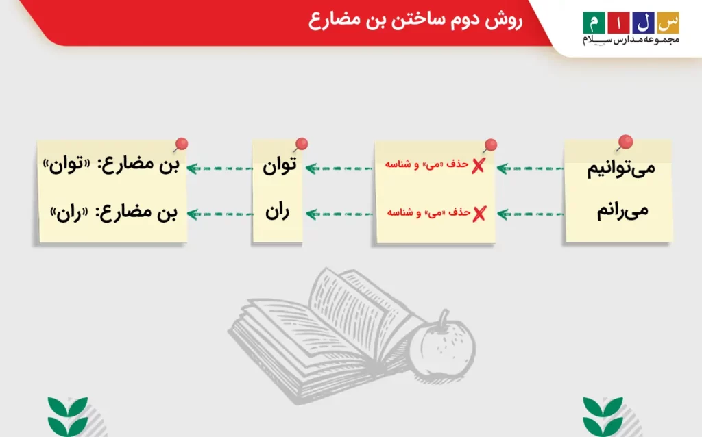 روش ساختن بن مضارع با حذف شناسه
