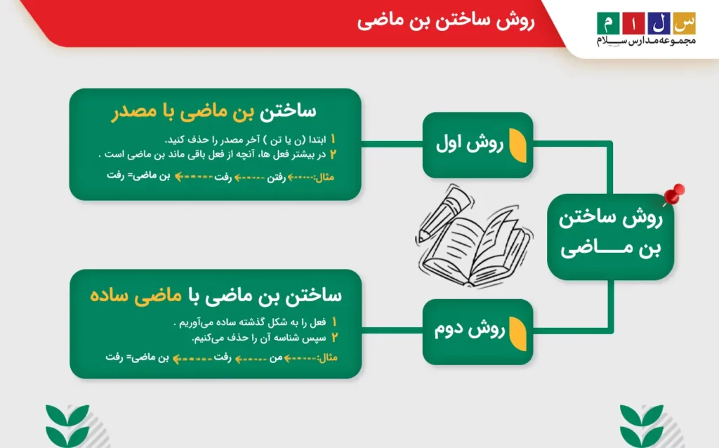 روش ساختن بن ماضی