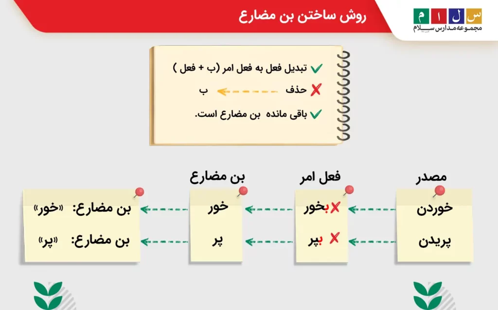 روش ساختن بن مضارع با تبدیل به فعل امر