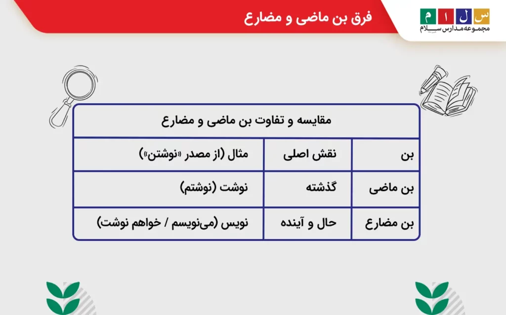 مقایسه و بررسی فرق بن ماضی و مضارع
