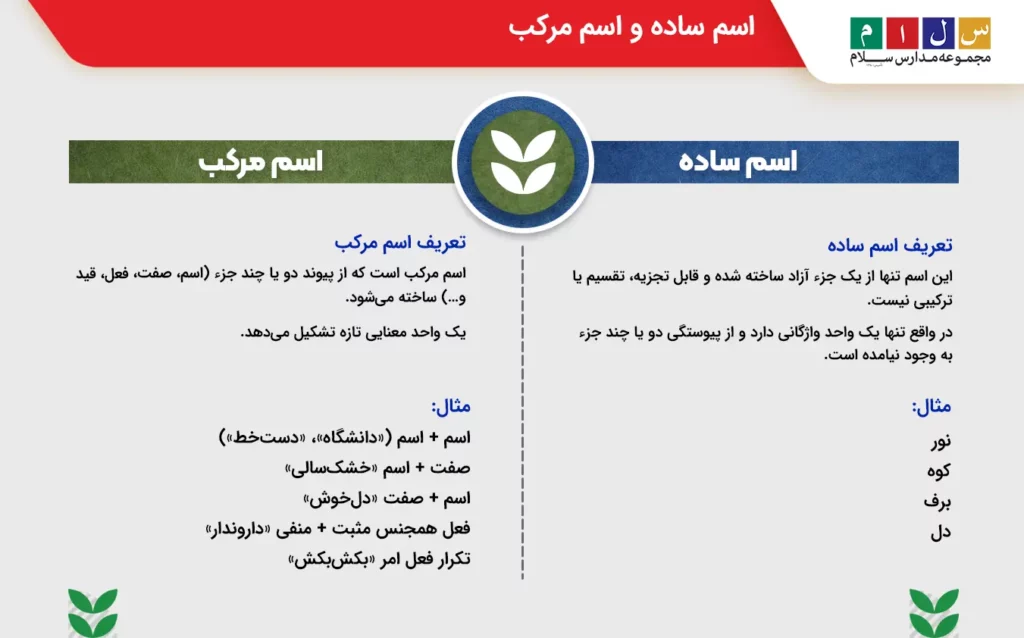 اسم ساده و اسم مرکب از انواع اسم در فارسی