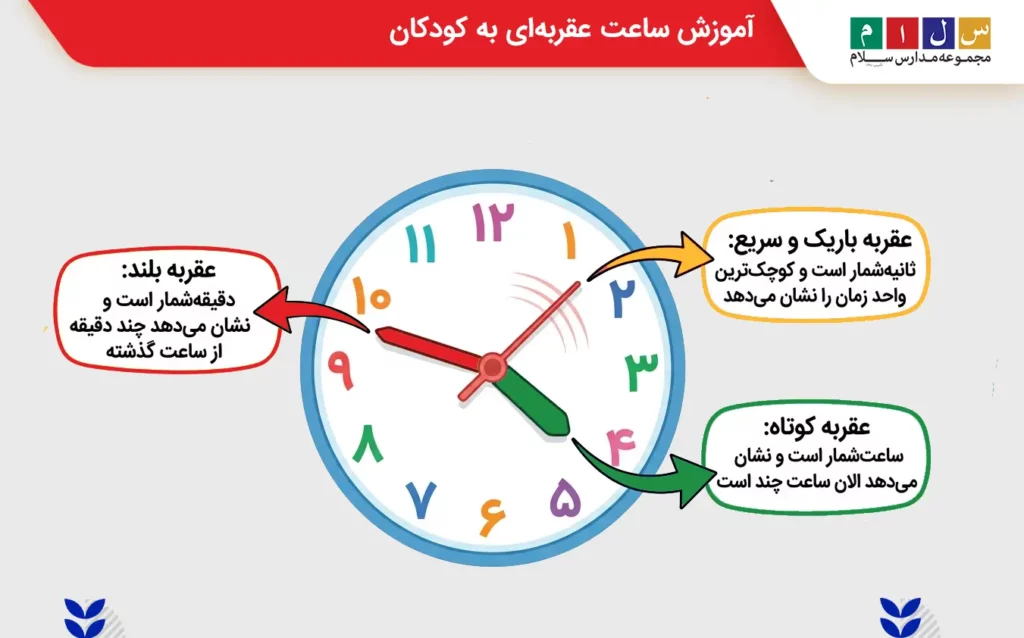 آموزش ساعت عقربه ای به کودکان