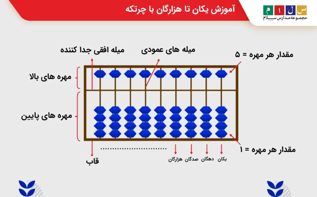 آموزش یکان تا هزارگان با چرتکه