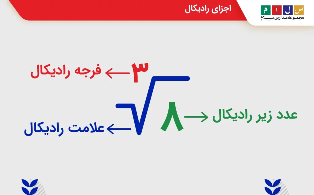 اجزای رادیکال شامل رادیکال، عدد زیر رادیکال و فرجه