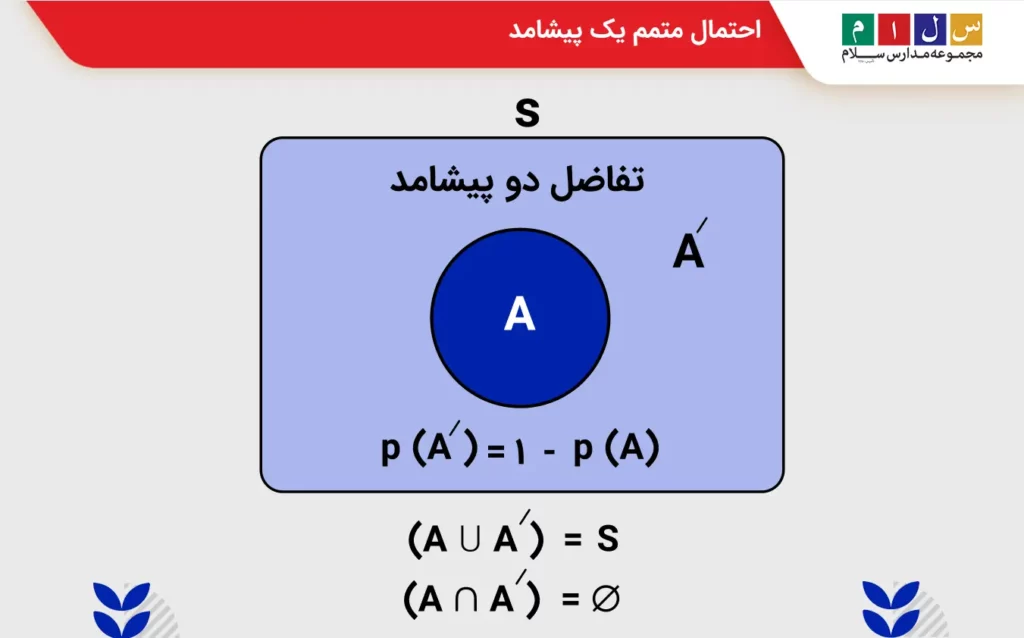 احتمال متمم یک پیشامد