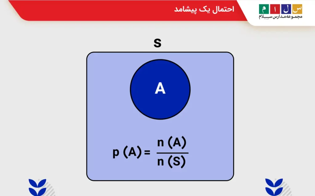 احتمال یک پیشامد