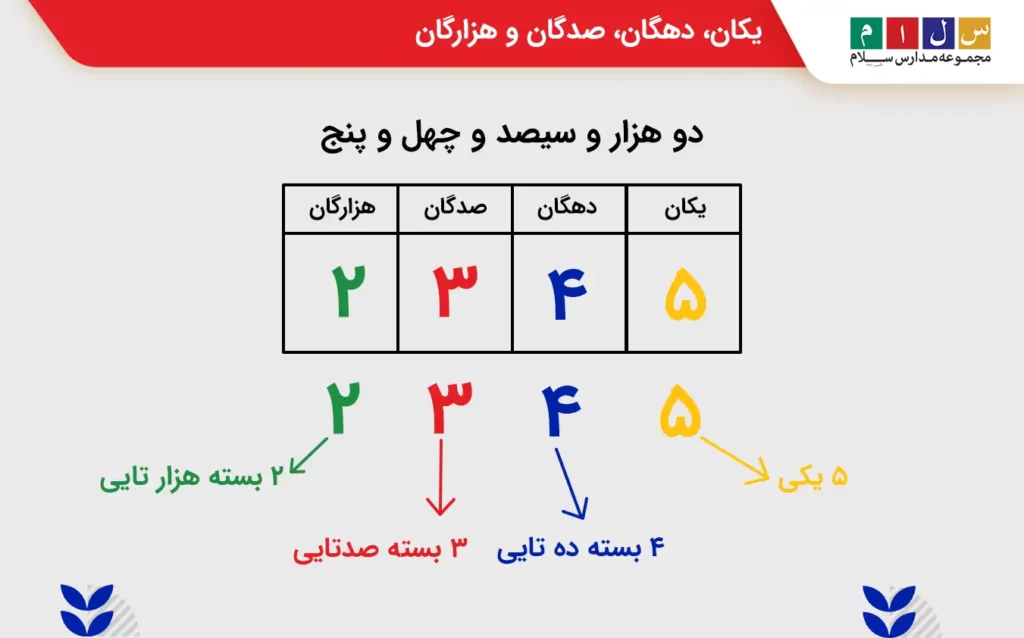 یکان دهگان صدگان و هزارگان