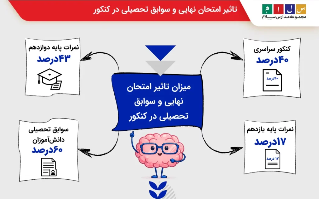 تاثیر امتحان نهایی و سوابق تحصیلی در کنکور