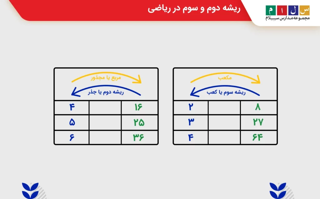 ریشه دوم و ریشهعملیات رادیکال
سوم در ریاضی