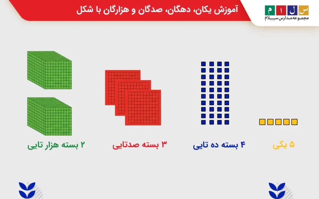 آموزش یکان، دهگان، صدگان و هزارگان با شکل
