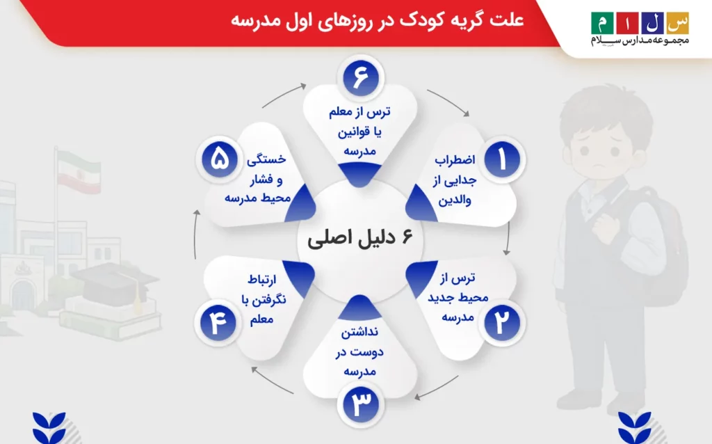 بررسی علت گریه کودک در روزهای اول مدرسه