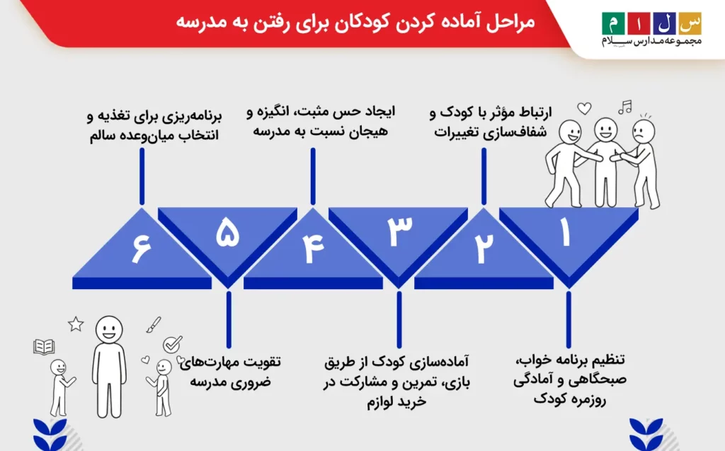 مراحل آماده کردن کودکان برای رفتن به مدرسه