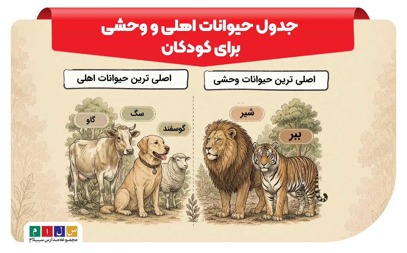 نمایش تصویری حیوانات اهلی و وحشی اصلی ترین حیوان وحشی شیر است و اصلی ترین حیوان اهلی سگ و گوسفند است.