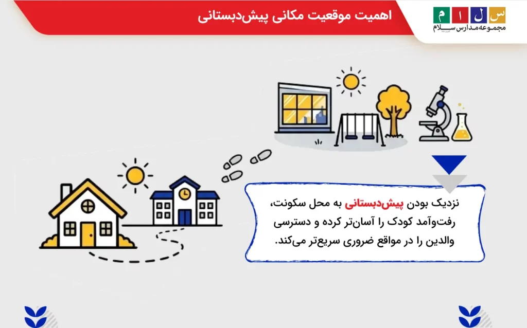 نزدیک بودن پیش دبستانی به محل سکونت بسیار اهمیت دارد.
