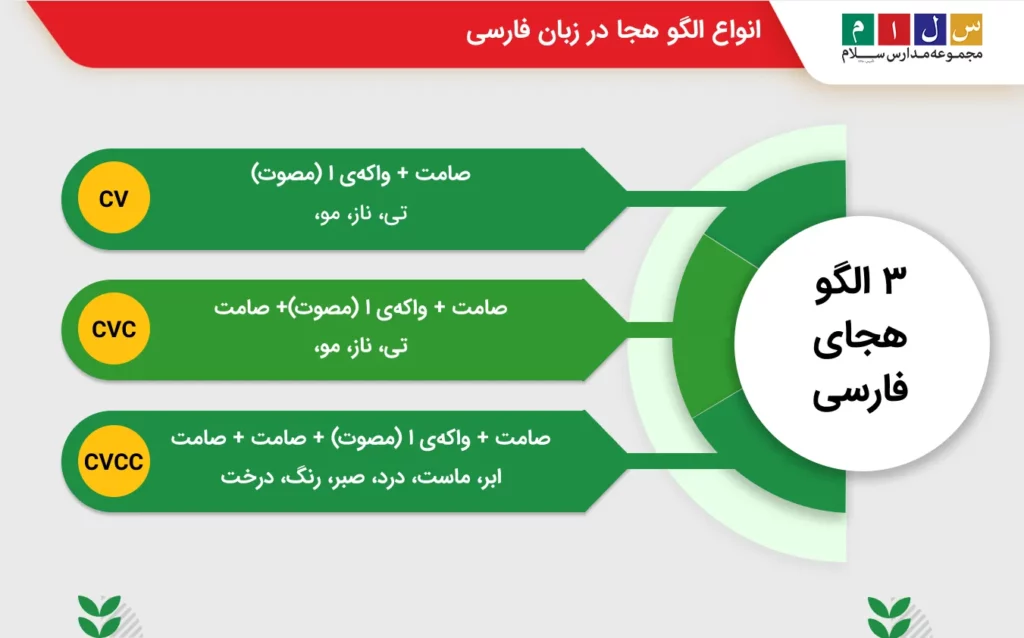 بررسی انواع ساختار و الگو هجایی در زبان فارسی