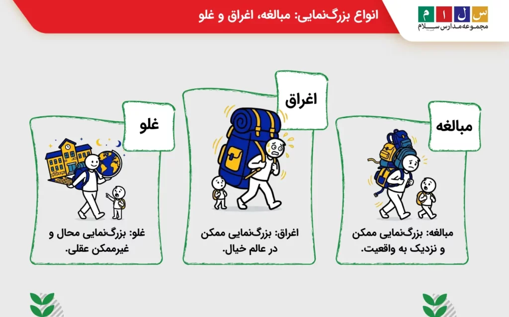 انواع بزرگنمایی در ادبیات فارسی: مبالغه، اغراق و غلو