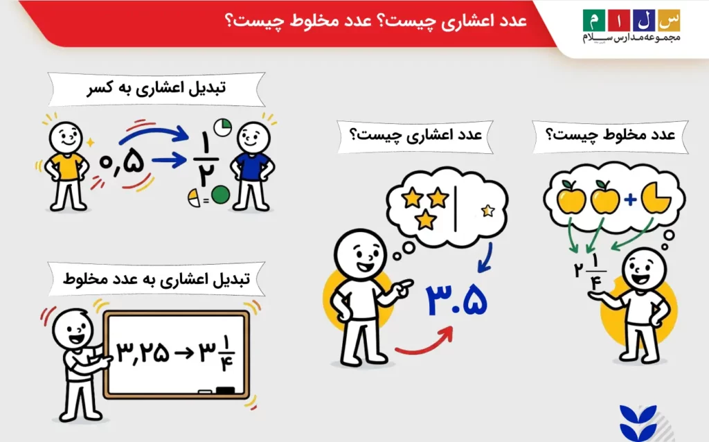 اینفوگرافیک آموزشی ریاضی شامل تعریف تصویری عدد اعشاری و عدد مخلوط و آموزش تبدیل عدد اعشاری به کسر و عدد مخلوط.