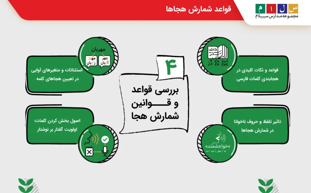 بررسی قواعد و قوانین شمارش هجا