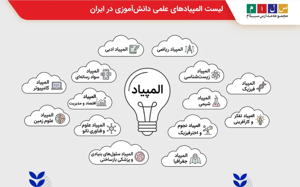 لیست المپیادهای علمی دانشآموزی در ایران