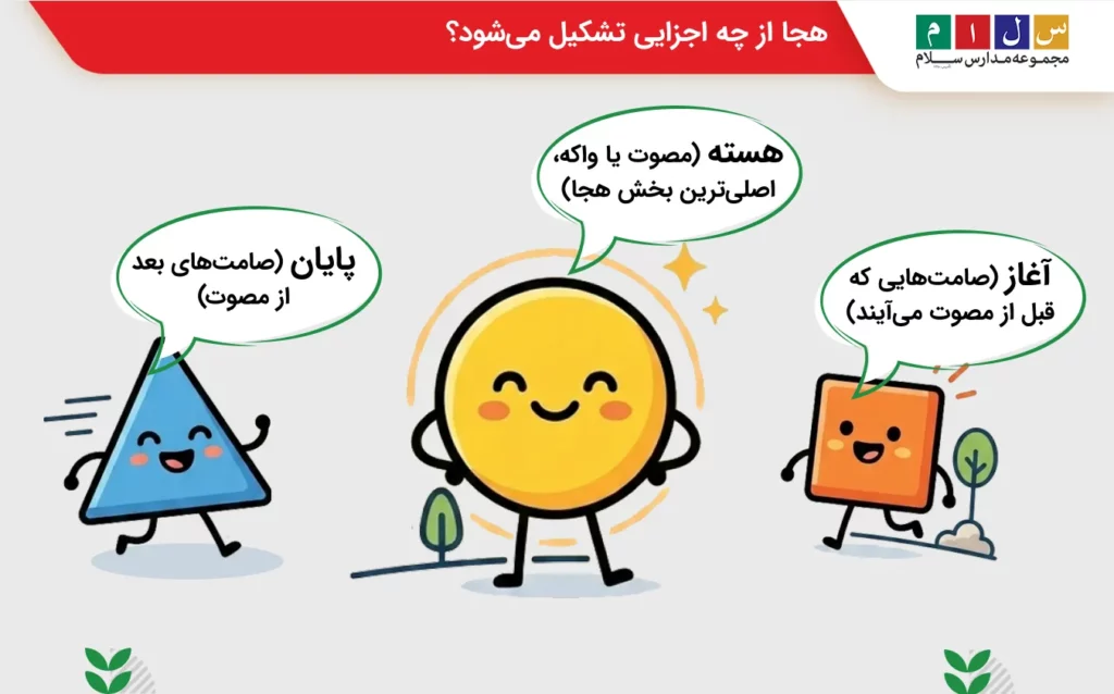 هجا از چه اجزایی تشکیل میشود؟