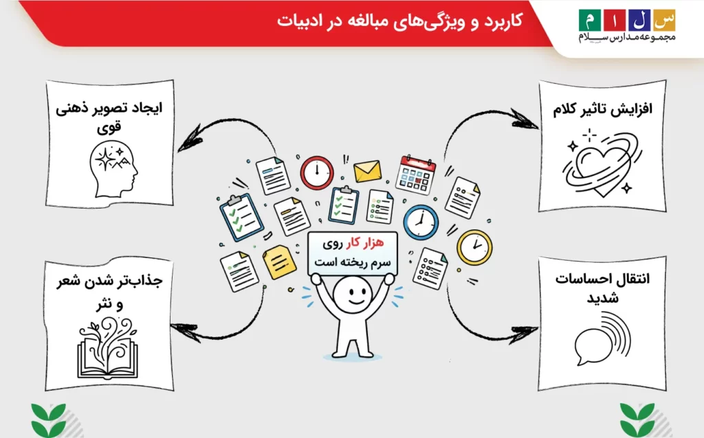 کاربرد و ویژگیهای مبالغه در ادبیات فارسی