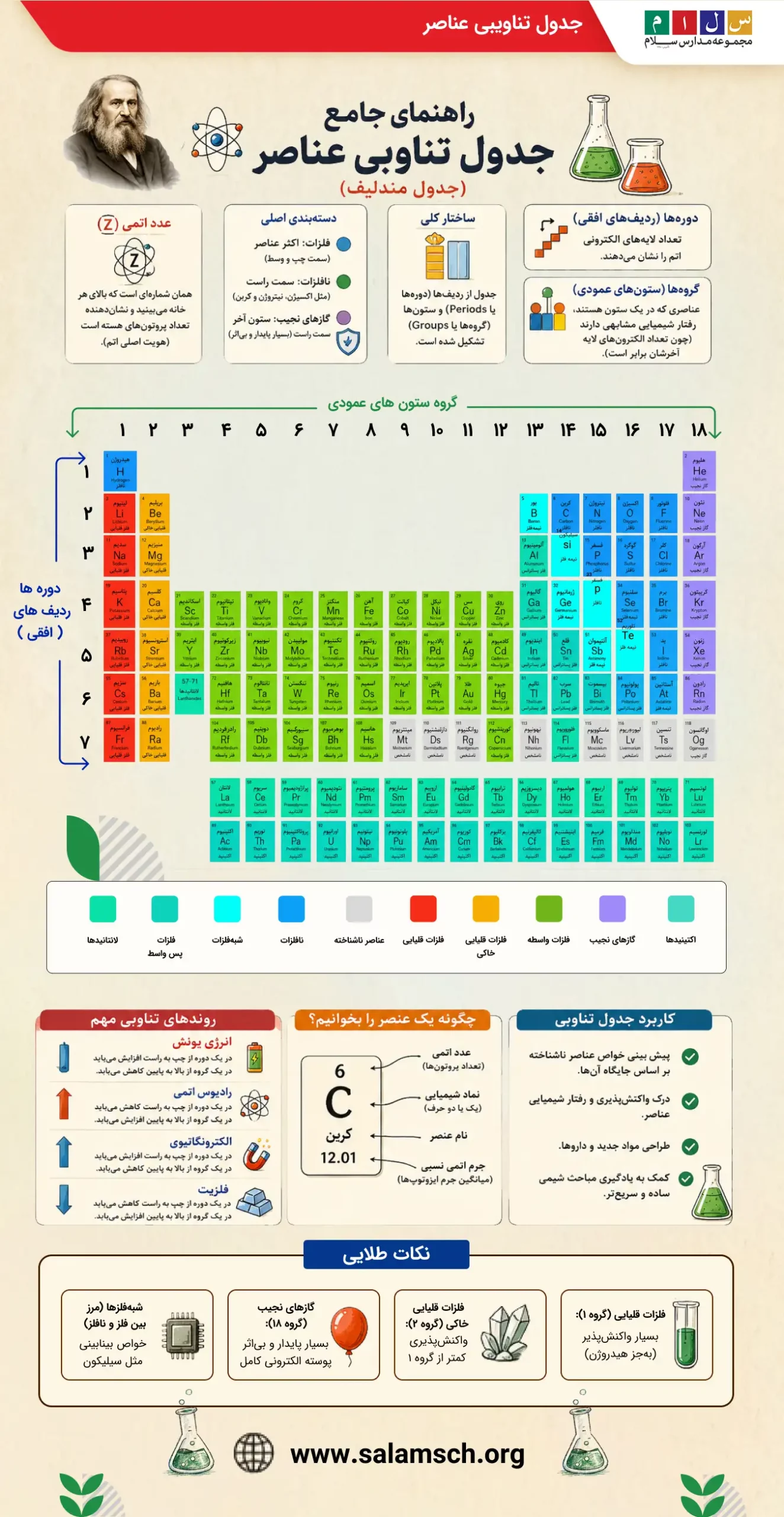 همه چیز درباره جدول تناوبی عناصر