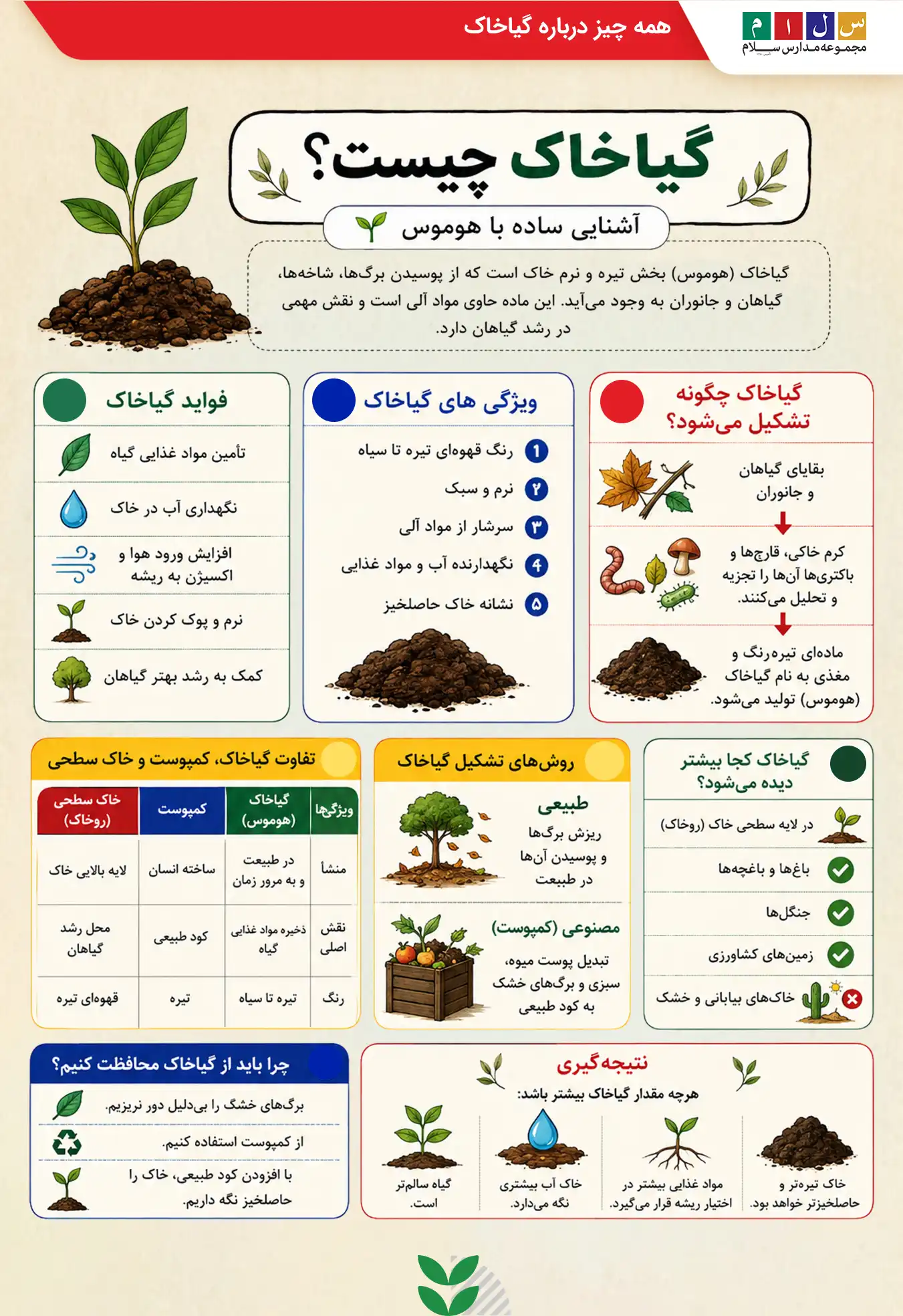 ایفنوگرافی آموزش گیاخاک
نحوه تسکیل گیاخاک،ویژگی های گیاخاک،فوایدگیاخاک و تفاوت گیاخاک، کمپوستو خاک سطحی