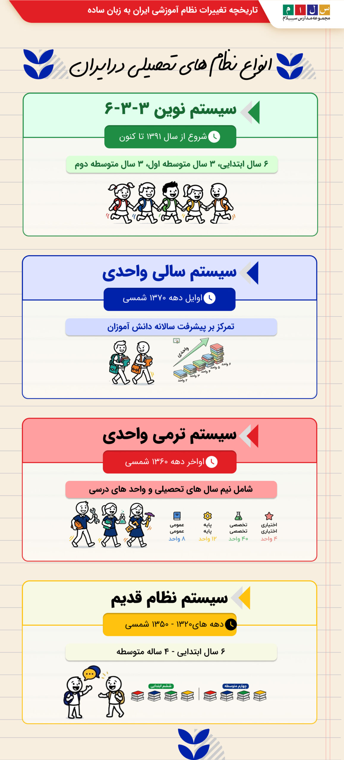 اینفوگرافی انواع سیستم های اموزشی در ایران از گذشته تاکنون