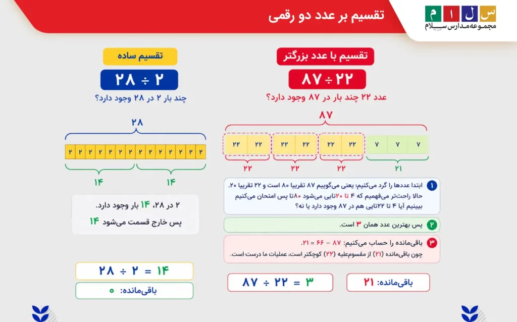آموزش تقسیم بر عدد دو رقمی کلاس چهارم