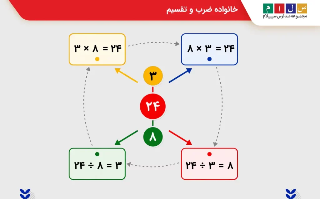 آموزش خانواده ضرب و تقسیم