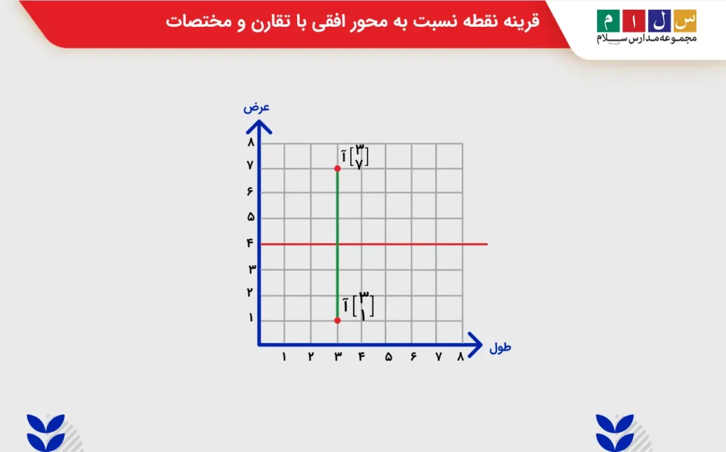 قرینه نقطه نسبت به محور افقی با تقارن و مختصات