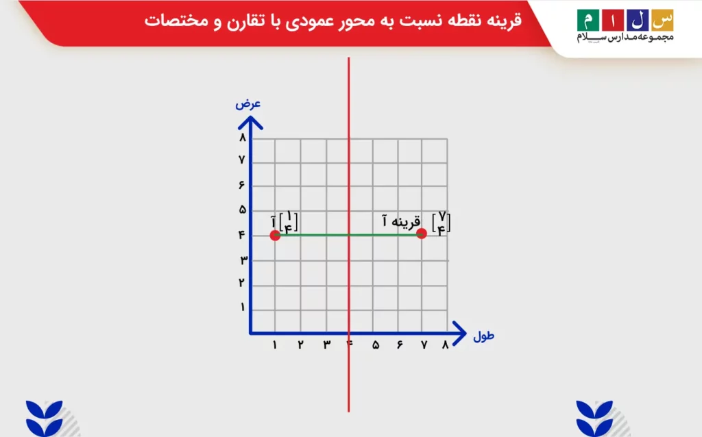 قرینه نقطه نسبت به محور عمودی با تقارن و مختصات