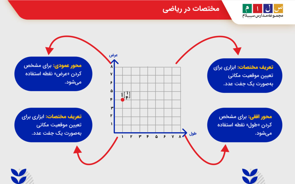 مختصات در ریاضی
