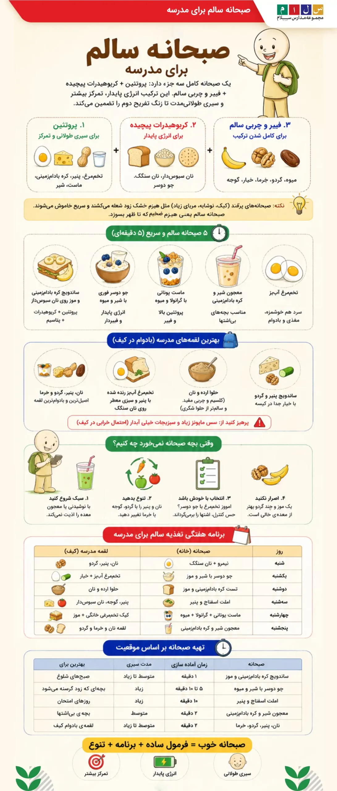 اینفوگرافی آموزشی صبحانه سالم برای مدرسه و ایده لقمه صبحانه برای دانش اموزش