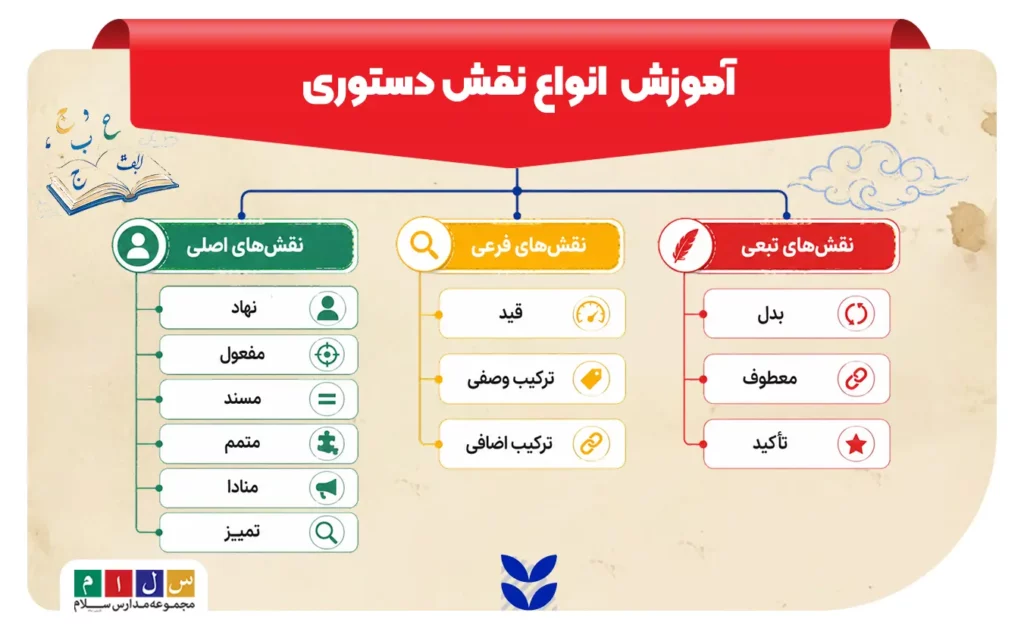 آشنایی کامل با نقش دستوری در فارسی، انواع و مثال