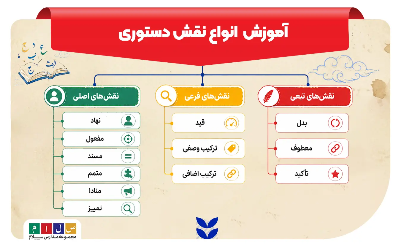 آشنایی کامل با نقش دستوری در فارسی، انواع و مثال