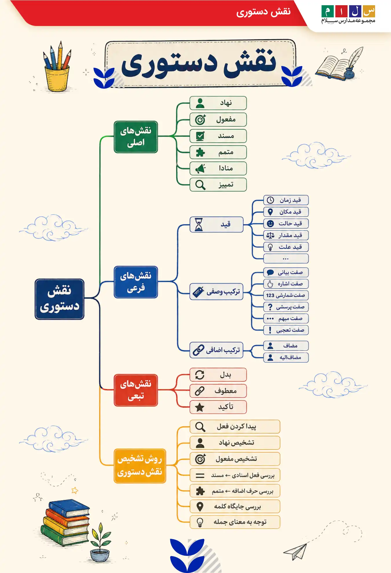 اینفوگرافی انواع نقش دستوری انواع دستوری چیست